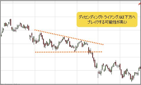 ディセンディングトライアングルの典型例