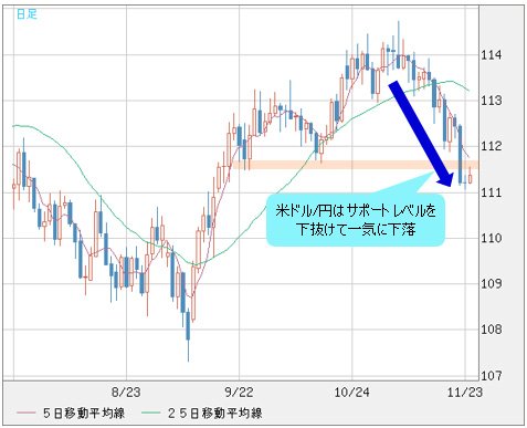 米ドル/円 日足