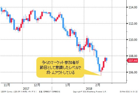 米ドル/円 日足