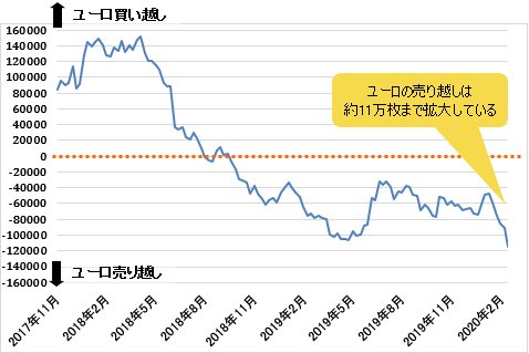 IMM(国際通貨先物市場)のポジション状況(ユーロ/米ドル)2月25日時点