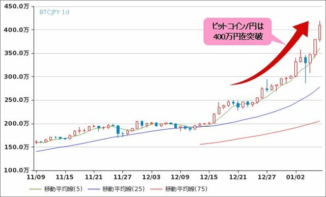 ビットコイン/円（BTC/JPY） 日足チャート