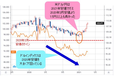 米ドル/円VSドルインデックス 週足チャート