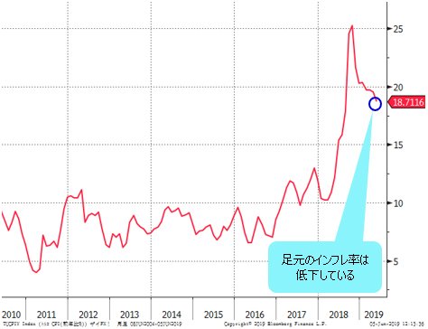 トルコのCPI(前年比)
