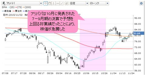 GMOクリック証券・CFD「アリババ」 日足