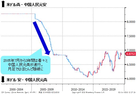 米ドル/中国人民元（USD/CNY） 月足