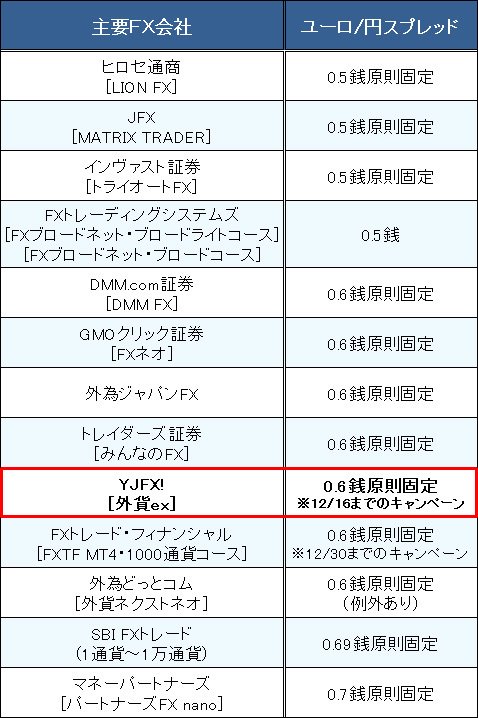 業界トップ水準の「ユーロ/円」スプレッド比較(2016年12月1日現在)