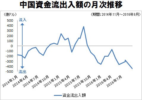 中国からの資金流出入状況・月次推移
