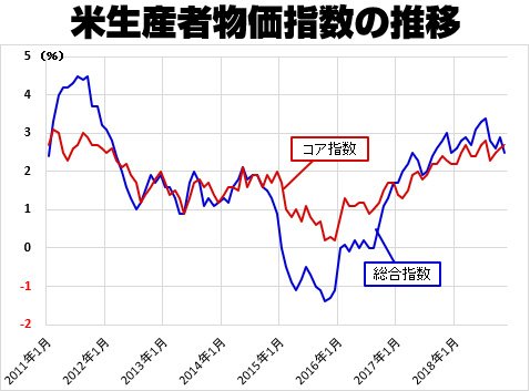 米生産者物価指数の推移