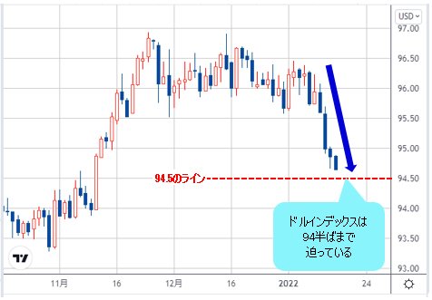 ドルインデックス 日足チャート