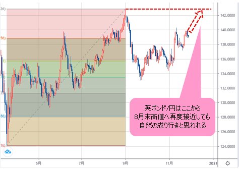 英ポンド/円 日足チャート