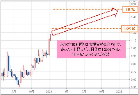 米10年債利回り 週足チャート