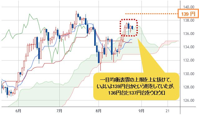 米ドル/円 日足チャート