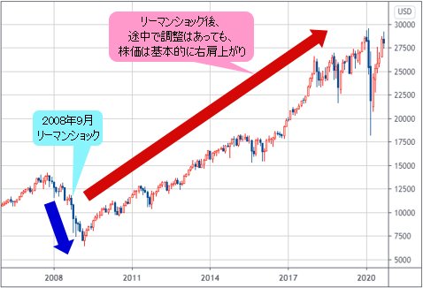 NYダウ 月足