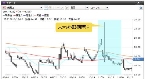 GMOクリック証券・「米国VI」CFD 日足