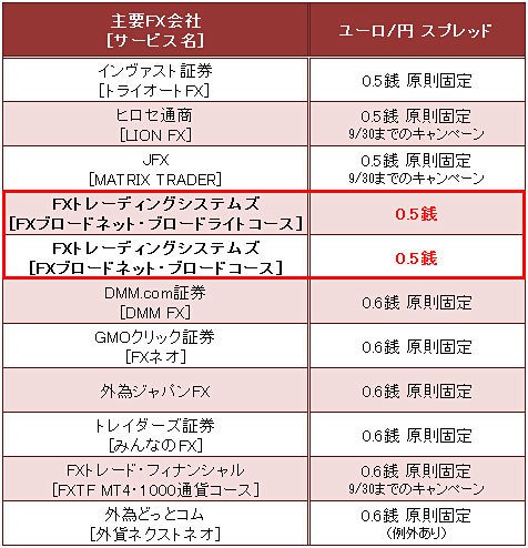 ユーロ/円のスプレッド比較