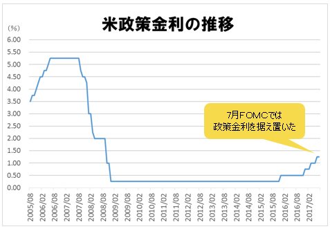 米政策金利の推移