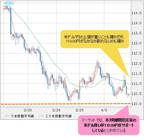 米ドル/円 4時間足