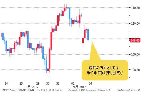 米ドル/円 4時間足