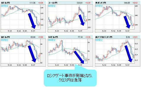 世界の通貨VS円 4時間足