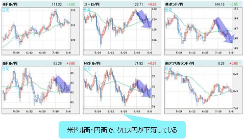 世界の通貨VS円 日足