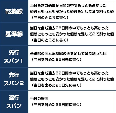 一目均衡表の5つの要素