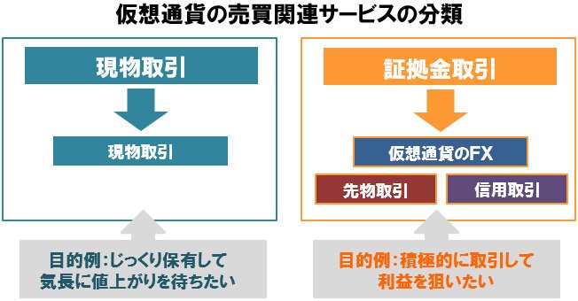 仮想通貨の売買関連サービスの分類と目的例
