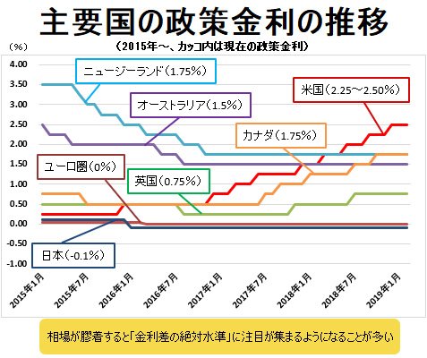 主要国の政策金利の推移