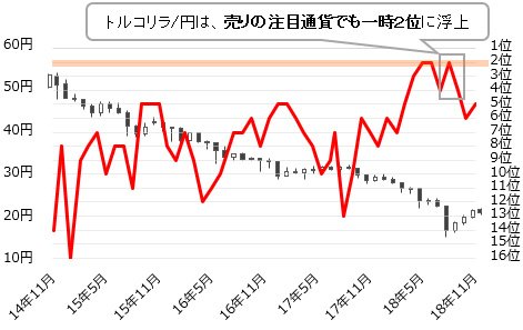 トルコリラ/円売り注目通貨ペアランキング推移とトルコリラ/円 月足