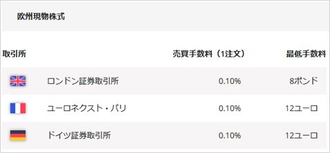 サクソバンク証券の海外株式で欧州株を取引する際の売買手数料