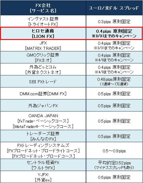 業界トップ水準の「ユーロ/米ドル」スプレッド比較(2016年3月7日現在)