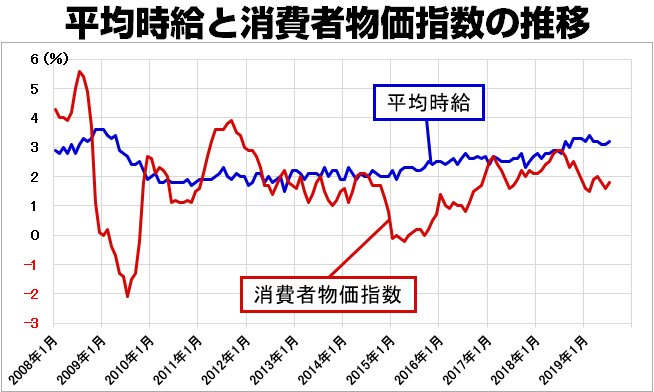 平均時給と消費者物価指数の推移(2008年~)