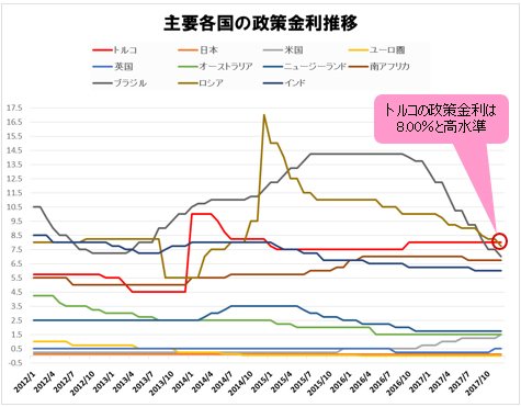 主要各国の政策金利の推移