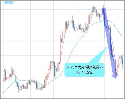 米ドル/円 4時間足