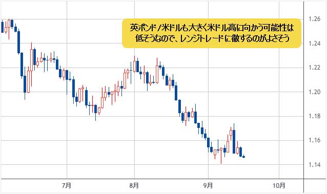 英ポンド/米ドル 日足チャート