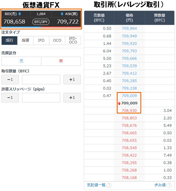 「仮想通貨FX」と「取引所(レバレッジ取引)」の板