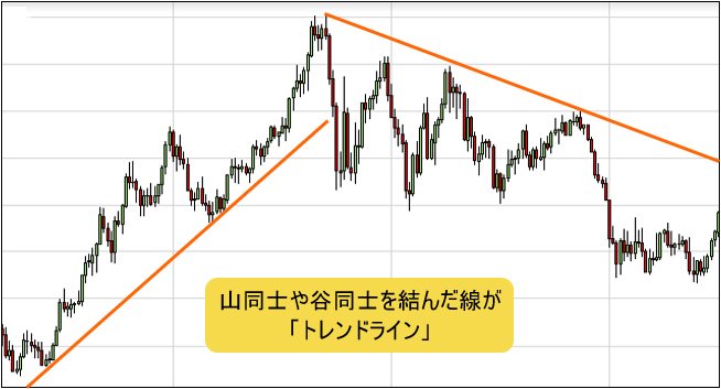 トレンドライン
