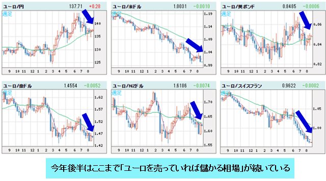 ユーロVS世界の通貨 月足チャート