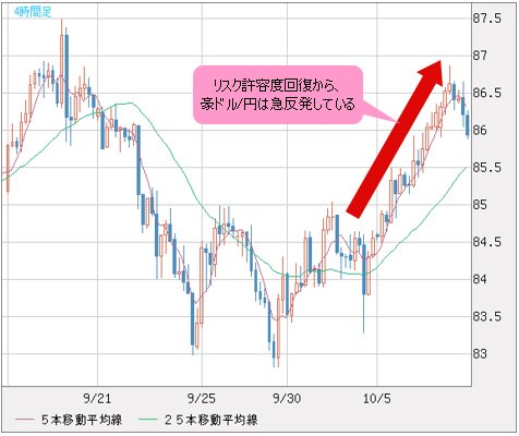 リスク許容度回復から、豪ドル/円は反発している