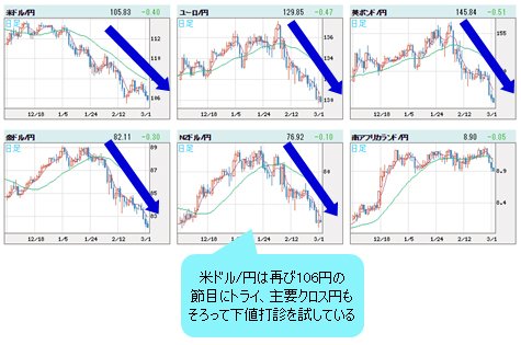 世界の通貨VS円 日足