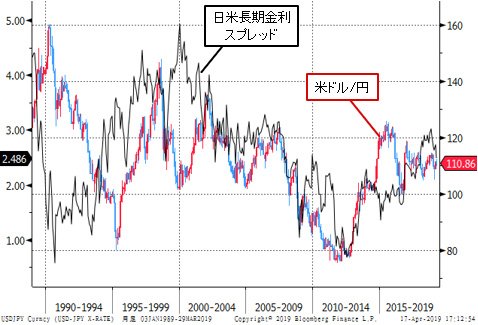 米ドル/円と日米長期金利スプレッド 月足