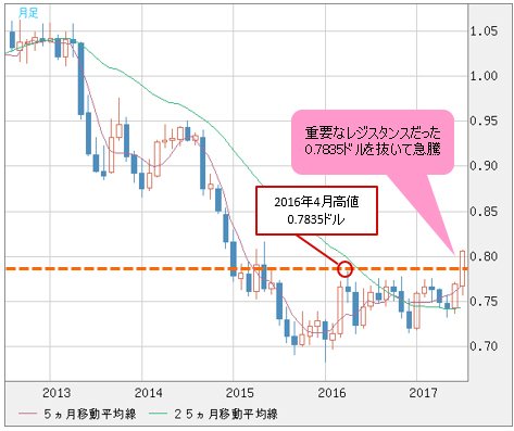 豪ドル/米ドル 月足