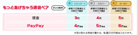「YJFX!で取引するたびPayPayか現金あげちゃう!もっとあげちゃう通貨ペア」ランク&付与額