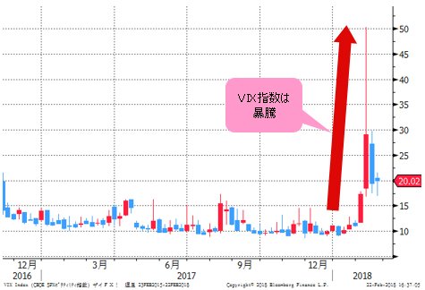 VIX指数&NYダウ 日足