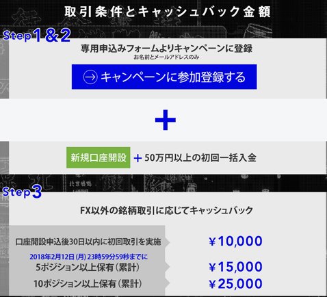CFD取引で最大3万5000円キャッシュバック