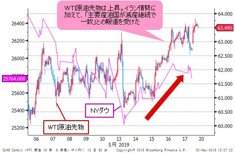 WTI原油先物&NYダウ 1時間足