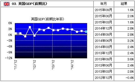 英国GDP成長率の推移