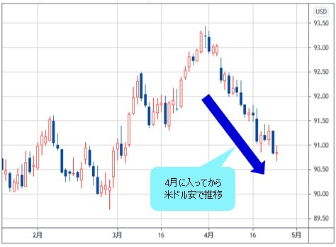 ドルインデックス 日足