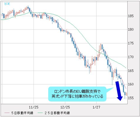 英ポンド/円 日足