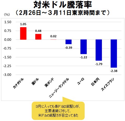 主要通貨の騰落率