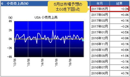 米小売売上高の推移（対前月比）